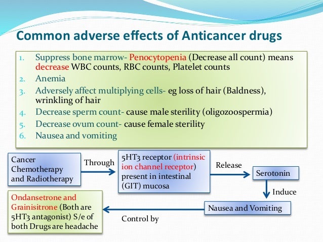 Anti Cancer Drugs