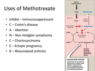 Uses of Methotrexate
• Inhibit – Immunosuppressant
• C – Crohn’s disease
• A – Abortion
• N – Non Hodgkin Lymphoma
• C – Choriocarcinoma
• E – Ectopic pregnancy
• R – Rheumatoid arthritis
 