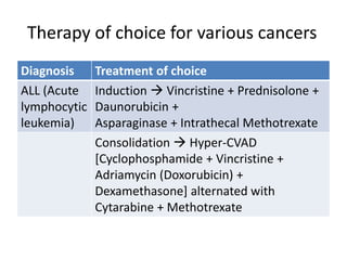 Therapy of choice for various cancers
Diagnosis Treatment of choice
ALL (Acute
lymphocytic
leukemia)
Induction  Vincristine + Prednisolone +
Daunorubicin +
Asparaginase + Intrathecal Methotrexate
Consolidation  Hyper-CVAD
[Cyclophosphamide + Vincristine +
Adriamycin (Doxorubicin) +
Dexamethasone] alternated with
Cytarabine + Methotrexate
 