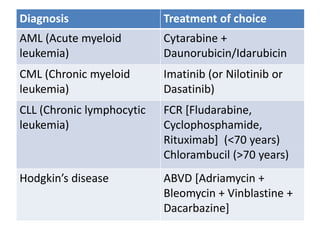 Diagnosis Treatment of choice
AML (Acute myeloid
leukemia)
Cytarabine +
Daunorubicin/Idarubicin
CML (Chronic myeloid
leukemia)
Imatinib (or Nilotinib or
Dasatinib)
CLL (Chronic lymphocytic
leukemia)
FCR [Fludarabine,
Cyclophosphamide,
Rituximab] (<70 years)
Chlorambucil (>70 years)
Hodgkin’s disease ABVD [Adriamycin +
Bleomycin + Vinblastine +
Dacarbazine]
 