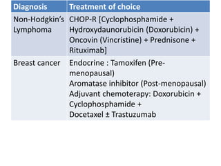 Diagnosis Treatment of choice
Non-Hodgkin’s
Lymphoma
CHOP-R [Cyclophosphamide +
Hydroxydaunorubicin (Doxorubicin) +
Oncovin (Vincristine) + Prednisone +
Rituximab]
Breast cancer Endocrine : Tamoxifen (Pre-
menopausal)
Aromatase inhibitor (Post-menopausal)
Adjuvant chemoterapy: Doxorubicin +
Cyclophosphamide +
Docetaxel ± Trastuzumab
 