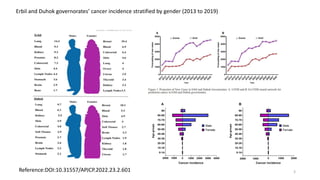 Erbil and Duhok governorates’ cancer incidence stratified by gender (2013 to 2019)
Reference:DOI:10.31557/APJCP.2022.23.2.601 3
 