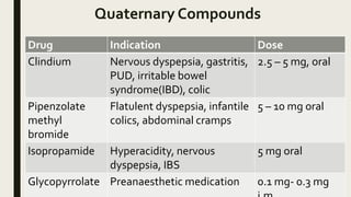 Quaternary Compounds
Drug Indication Dose
Clindium Nervous dyspepsia, gastritis,
PUD, irritable bowel
syndrome(IBD), colic
2.5 – 5 mg, oral
Pipenzolate
methyl
bromide
Flatulent dyspepsia, infantile
colics, abdominal cramps
5 – 10 mg oral
Isopropamide Hyperacidity, nervous
dyspepsia, IBS
5 mg oral
Glycopyrrolate Preanaesthetic medication 0.1 mg- 0.3 mg
 