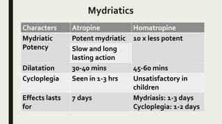 Mydriatics
Characters Atropine Homatropine
Mydriatic
Potency
Potent mydriatic 10 x less potent
Slow and long
lasting action
Dilatation 30-40 mins 45-60 mins
Cycloplegia Seen in 1-3 hrs Unsatisfactory in
children
Effects lasts
for
7 days Mydriasis: 1-3 days
Cycloplegia: 1-2 days
 