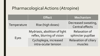 PharmacologicalActions (Atropine)
Effect Mechanism
Temperature Rise (high doses)
Decreased sweating,
Central effects
Eyes
Mydriasis, abolition of light
reflex, blurring of vision
Relaxation of
sphincter pupillae
Cycloplegia, increased
intra-ocular tension
Relaxation of ciliary
muscles
 