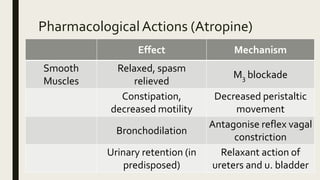 PharmacologicalActions (Atropine)
Effect Mechanism
Smooth
Muscles
Relaxed, spasm
relieved
M3 blockade
Constipation,
decreased motility
Decreased peristaltic
movement
Bronchodilation
Antagonise reflex vagal
constriction
Urinary retention (in
predisposed)
Relaxant action of
ureters and u. bladder
 