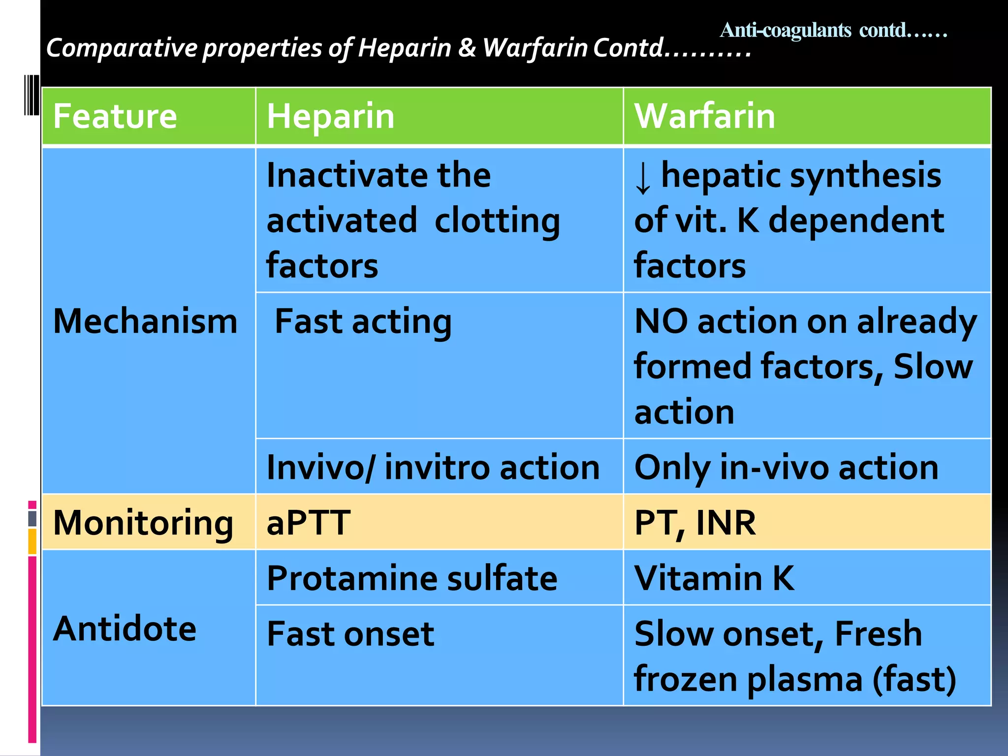 Anti coagulants | PPTX