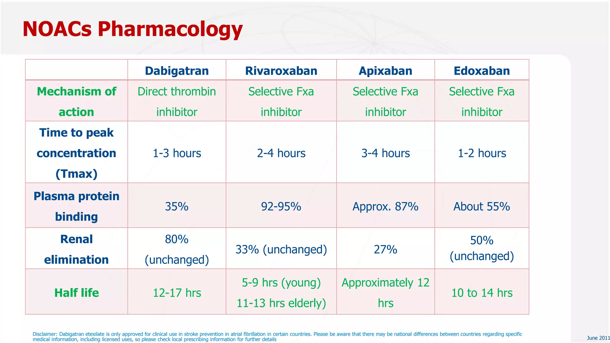 NOAC( Novel Oral Anticoagulants) uses in the current era | PPSX