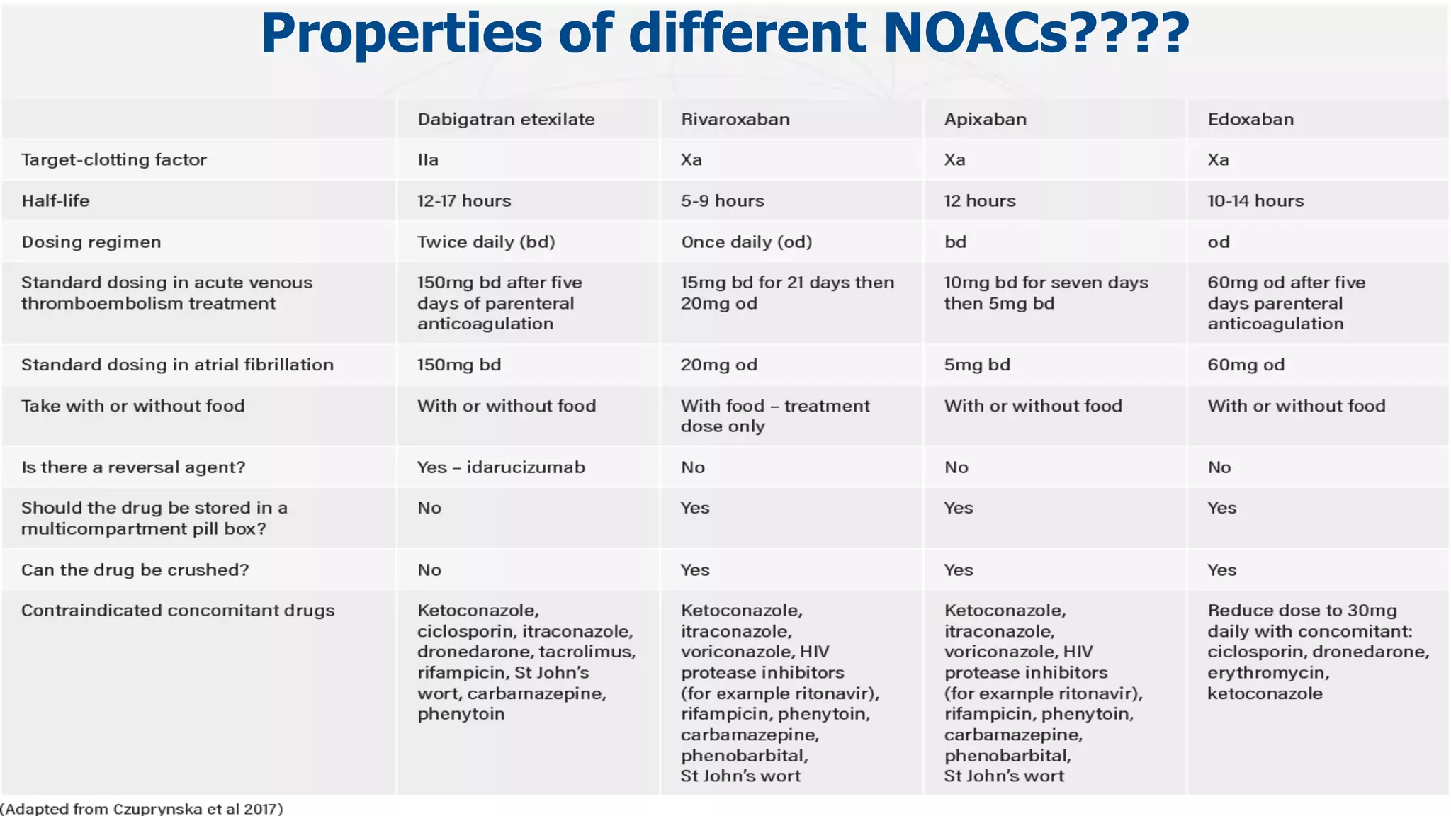 NOAC( Novel Oral Anticoagulants) uses in the current era | PPSX