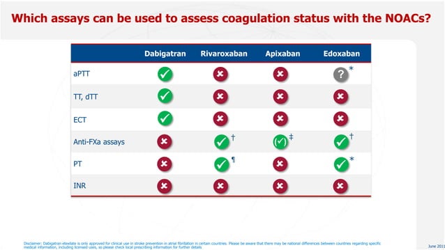 NOAC( Novel Oral Anticoagulants) uses in the current era | PPSX