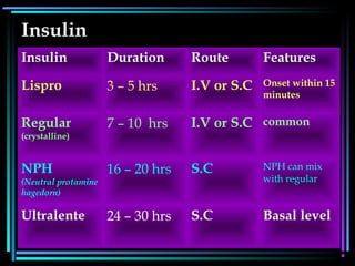 Insulin Duration Route Features
Lispro 3 – 5 hrs I.V or S.C Onset within 15
minutes
Regular
(crystalline)
7 – 10 hrs I.V or S.C common
NPH
(Neutral protamine
hagedorn)
16 – 20 hrs S.C NPH can mix
with regular
Ultralente 24 – 30 hrs S.C Basal level
Insulin
 