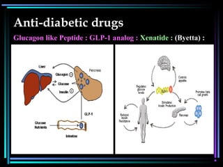 Anti-diabetic drugs
Glucagon like Peptide : GLP-1 analog : Xenatide : (Byetta) :
 
