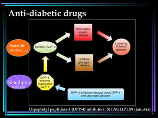 Anti-diabetic drugs
Dipeptidyl peptidase 4 (DPP-4) inhibitors: SITAGLIPTIN (januvia)
Xenatide
(Byetta) inj
Sitagliptin
(januvia)
 