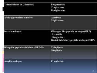 Thiazolidiones or Glitazones Pioglitazones
Troglitazone
Rosiglitazone
Alpha-glycosidase inhibitor Acarbose
Miglitazone
Incretin mimetic Glucagon like peptide analogue(GLP)
Exenatide
Liraglutide
Gastric inhibitory peptide analogue(GTP)
Dipeptide peptidase inhibitor(DPP-G) Vidagliptin
Sitagliptin
Amylin analogue Pramlintide
16
 