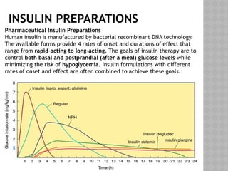 INSULIN PREPARATIONS
Pharmaceutical Insulin Preparations
Human insulin is manufactured by bacterial recombinant DNA technology.
The available forms provide 4 rates of onset and durations of effect that
range from rapid-acting to long-acting. The goals of insulin therapy are to
control both basal and postprandial (after a meal) glucose levels while
minimizing the risk of hypoglycemia. Insulin formulations with different
rates of onset and effect are often combined to achieve these goals.
 