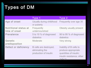 Types of DM
Type 1 Type 2
Age of onset Usually during childhood
or puberty
Frequently over age 35
Nutritional status at
time of onset
Frequently
undernourished
Obesity usually present
Prevalence 5 to 10 % of diagnosed
diabetics
90 to 95 % of diagnosed
diabetics
Genetic
predisposition
Moderate Very strong
Defect or deficiency B cells are destroyed,
eliminating the
production of insulin
Inability of B cells to
produce appropriate
quantities of insulin;
insulin resistance; other
defects
 