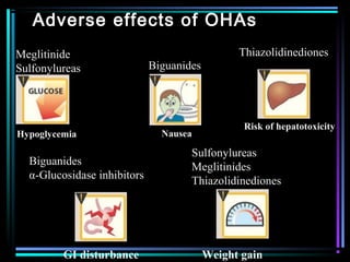 Adverse effects of OHAs
Meglitinide
Sulfonylureas
Hypoglycemia
Biguanides
α-Glucosidase inhibitors
GI disturbance
Biguanides
Nausea
Thiazolidinediones
Risk of hepatotoxicity
Sulfonylureas
Meglitinides
Thiazolidinediones
Weight gain
 