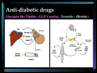 Anti-diabetic drugs
Glucagon like Peptide : GLP-1 analog : Xenatide : (Byetta) :
 