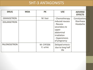 5HT-3 ANTAGONISTS 
DRUG MOA PK USE ADVERSE 
EFFECTS 
GRANISETRON M: liver - Chemotherapy 
induced nausea 
- Nausea 
secondary to 
upper 
abdominal 
irradiation 
- Hyperemesis 
of pregnancy 
Constipation/ 
Diarrhoea 
Headache 
DOLANSETRON 
PALONOSETRON M: CYP2D6 
E: urine 
Delayed emesis-due 
to long half 
life 
 