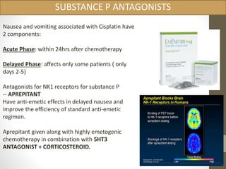 SUBSTANCE P ANTAGONISTS 
Nausea and vomiting associated with Cisplatin have 
2 components: 
Acute Phase: within 24hrs after chemotherapy 
Delayed Phase: affects only some patients ( only 
days 2-5) 
Antagonists for NK1 receptors for substance P 
-- APREPITANT 
Have anti-emetic effects in delayed nausea and 
improve the efficiency of standard anti-emetic 
regimen. 
Aprepitant given along with highly emetogenic 
chemotherapy in combination with 5HT3 
ANTAGONIST + CORTICOSTEROID. 
 