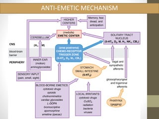 ANTI-EMETIC MECHANISM 
 