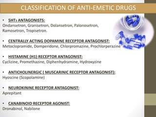 CLASSIFICATION OF ANTI-EMETIC DRUGS 
• 5HT3 ANTAGONISTS: 
Ondansetron, Granisetron, Dolansetron, Palonosetron, 
Ramosetron, Tropisetron. 
• CENTRALLY ACTING DOPAMINE RECEPTOR ANTAGONIST: 
Metoclopramide, Domperidone, Chlorpromazine, Prochlorperazine 
• HISTAMINE (H1) RECEPTOR ANTAGONIST: 
Cyclizine, Promethazine, Diphenhydramine, Hydroxyzine 
• ANTICHOLINERGIC ( MUSCARINIC RECEPTOR ANTAGONIST): 
Hyoscine (Scopolamine) 
• NEUROKININE RECEPTOR ANTAGONIST: 
Aprepitant 
• CANABINOID RECEPTOR AGONIST: 
Dronabinol, Nabilone 
 
