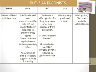 5HT-3 ANTAGONISTS 
DRUG MOA PK USE ADVERSE 
EFFECTS 
ONDANSETRON-prototype 
drug 
5-HT is released 
from 
enterochromaffin 
cells (ECL) of 
small intestine in 
response to 
chemotherapy 
agents. 
These stimulate 
vagal afferents 
initiating vomiting 
reflex. 
Antagonism of 
5HT-3 receptors 
suppress nausea 
& vomiting 
Anti-emetic 
effect persists for 
long time even 
after they 
disappear from 
circulation. 
A: well absorbed 
from GIT. 
M: metabolised 
by CY1A2, 
CYP2D6, CYP3A4 
followed by 
glucouridination 
Chemotherap 
y induced 
emesis 
Constipation/ 
Diarrhoea 
Headache 
Lightheadness 
 