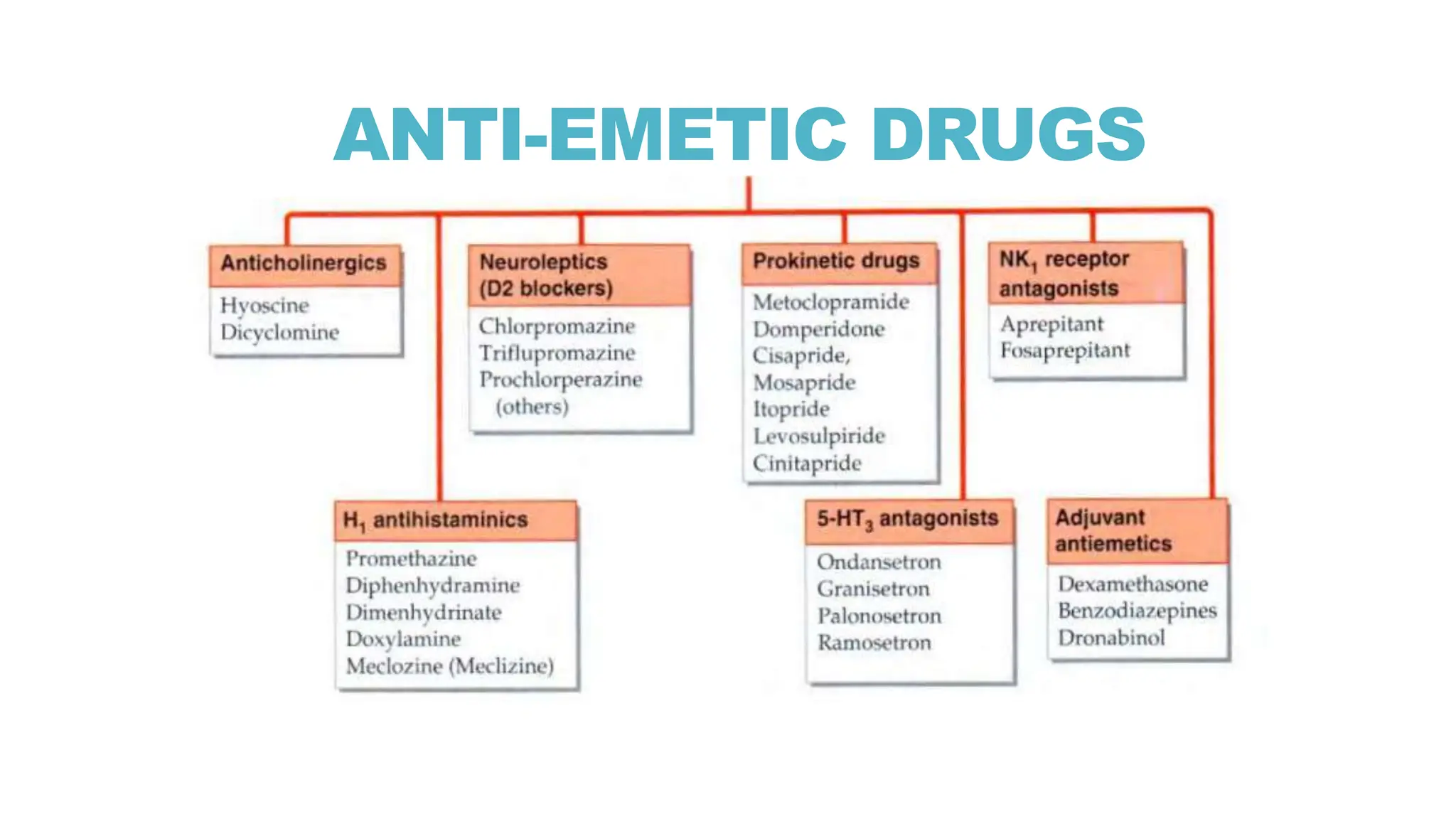 ANTI-EMETICS AND PROKINETICS IN PHARMACY. | PPT