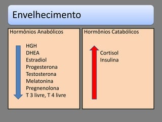 Hormônios Anabólicos		HGH	DHEA	Estradiol	Progesterona	Testosterona	MelatoninaPregnenolona		T 3 livre, T 4 livreHormônios Catabólicos	Cortisol	Insulina