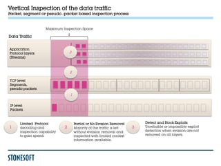 Vertical Inspection of the data traffic
Packet, segment or pseudo -packet based inspection process


                     Maximum Inspection Space

Data Traffic


Application
Protocol layers                   3
(Streams)



                                  2

TCP level
Segments,
pseudo packets
                                  1


IP level
Packets



      Limited Protocol                Partial or No Evasion Removal         Detect and Block Exploits
1     decoding and            2       Majority of the traffic is left   3   Unreliable or impossible exploit
      inspection capability           without evasion removal and           detection when evasion are not
      to gain speed.                  inspected with limited context        removed on all layers.
                                      information available.
 