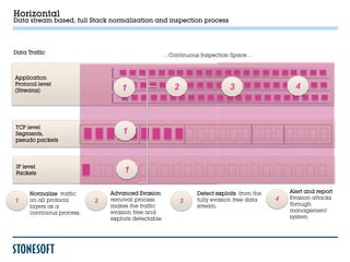 Horizontal
Data stream based, full Stack normalization and inspection process




Data Traffic
                                                       …Continuous Inspection Space…



Application
Protocol level
(Streams)                           1                     2                   3                    4



TCP level
Segments,                           1
pseudo packets




IP level
Packets                              1

      Normalize traffic         Advanced Evasion                  Detect exploits from the       Alert and report
      on all protocol           removal process                   fully evasion free data    4   Evasion attacks
1                           2                                 3
      layers as a               makes the traffic                 stream.                        through
      continious process.       evasion free and                                                 management
                                exploits detectable.                                             system
 