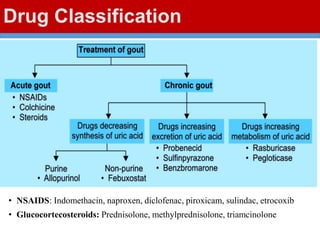 Drug Classification
• NSAIDS: Indomethacin, naproxen, diclofenac, piroxicam, sulindac, etrocoxib
• Glucocortecosteroids: Prednisolone, methylprednisolone, triamcinolone
 