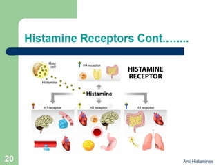 Anti-Histamine drugs {Pharmacology} | PDF