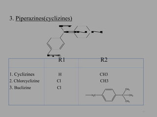 3. Piperazines(cyclizines)
R1 R2
1. Cyclizines H CH3
2. Chlorcyclizine Cl CH3
3. Buclizine Cl
15
N NR2CH
Ph
R1
H2C C
CH3
CH3
CH3
 