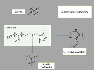 Metabolism of cimetidineS
O
O
Sulfone
N
H
N
HO
5-CH3 hydroxylation
44
 