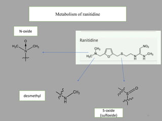 Metabolism of ranitidine
N-oxide
desmethyl
S-oxide
(sulfoxide) 46
 