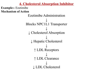 4. Cholesterol Absorption Inhibitor
Example:- Ezetimibe
Mechanism of Action
Ezetimibe Administration
↓
Blocks NPC1L1 Transporter
↓
↓ Cholesterol Absorption
↓
↓ Hepatic Cholesterol
↓
↑ LDL Receptors
↓
↑ LDL Clearance
↓
↓ LDL Cholesterol
 