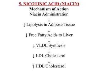 5. NICOTINIC ACID (NIACIN)
Mechanism of Action
Niacin Administration
↓
↓ Lipolysis in Adipose Tissue
↓
↓ Free Fatty Acids to Liver
↓
↓ VLDL Synthesis
↓
↓ LDL Cholesterol
↓
↑ HDL Cholesterol
 