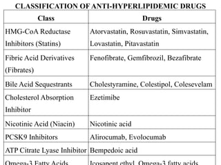 CLASSIFICATION OF ANTI-HYPERLIPIDEMIC DRUGS
Class Drugs
HMG-CoA Reductase
Inhibitors (Statins)
Atorvastatin, Rosuvastatin, Simvastatin,
Lovastatin, Pitavastatin
Fibric Acid Derivatives
(Fibrates)
Fenofibrate, Gemfibrozil, Bezafibrate
Bile Acid Sequestrants Cholestyramine, Colestipol, Colesevelam
Cholesterol Absorption
Inhibitor
Ezetimibe
Nicotinic Acid (Niacin) Nicotinic acid
PCSK9 Inhibitors Alirocumab, Evolocumab
ATP Citrate Lyase Inhibitor Bempedoic acid
 