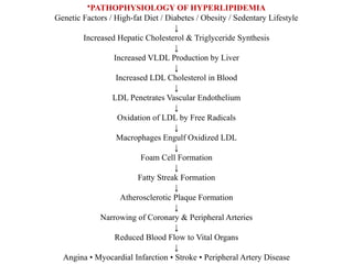 •PATHOPHYSIOLOGY OF HYPERLIPIDEMIA
Genetic Factors / High-fat Diet / Diabetes / Obesity / Sedentary Lifestyle
↓
Increased Hepatic Cholesterol & Triglyceride Synthesis
↓
Increased VLDL Production by Liver
↓
Increased LDL Cholesterol in Blood
↓
LDL Penetrates Vascular Endothelium
↓
Oxidation of LDL by Free Radicals
↓
Macrophages Engulf Oxidized LDL
↓
Foam Cell Formation
↓
Fatty Streak Formation
↓
Atherosclerotic Plaque Formation
↓
Narrowing of Coronary & Peripheral Arteries
↓
Reduced Blood Flow to Vital Organs
↓
Angina • Myocardial Infarction • Stroke • Peripheral Artery Disease
 