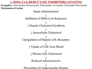 1. HMG-CoA REDUCTASE INHIBITORS (STATINS)
Examples:- Atorvastatin, Rosuvastatin, Simvastatin, Lovastatin, Fluvastatin Pitavastatin
Mechanism of Action
Statin Administration
↓
Inhibition of HMG-CoA Reductase
↓
↓ Hepatic Cholesterol Synthesis
↓
↓ Intracellular Cholesterol
↓
Upregulation of Hepatic LDL Receptors
↓
↑ Uptake of LDL from Blood
↓
↓ Plasma LDL Cholesterol
↓
Reduced Atherosclerosis
↓
Prevention of Cardiovascular Disease
 