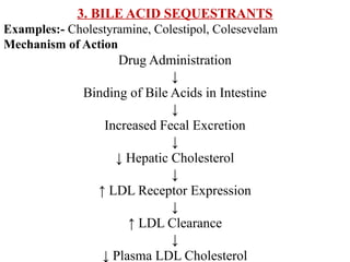 3. BILE ACID SEQUESTRANTS
Examples:- Cholestyramine, Colestipol, Colesevelam
Mechanism of Action
Drug Administration
↓
Binding of Bile Acids in Intestine
↓
Increased Fecal Excretion
↓
↓ Hepatic Cholesterol
↓
↑ LDL Receptor Expression
↓
↑ LDL Clearance
↓
↓ Plasma LDL Cholesterol
 