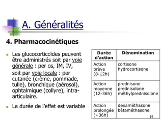 19
4. Pharmacocinétiques
 Les glucocorticoïdes peuvent
être administrés soit par voie
générale : per os, IM, IV,
soit par voie locale : per
cutanée (crème, pommade,
tulle), bronchique (aérosol),
ophtalmique (collyre), intra-
articulaire.
 La durée de l’effet est variable
Durée
d’action
Dénomination
Action
brève
(8-12h)
cortisone
hydrocortisone
Action
moyenne
(12-36h)
prednisone
prednisolone
méthylprednisolone
Action
prolongée
(+36h)
dexaméthasone
bêtaméthasone
A. Généralités
 