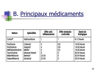 20
B. Principaux médicaments
 