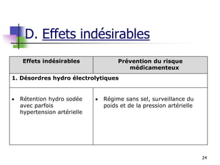 24
D. Effets indésirables
Effets indésirables Prévention du risque
médicamenteux
1. Désordres hydro électrolytiques
 Rétention hydro sodée
avec parfois
hypertension artérielle
 Régime sans sel, surveillance du
poids et de la pression artérielle
 
