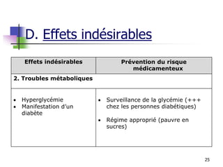 25
Effets indésirables Prévention du risque
médicamenteux
2. Troubles métaboliques
 Hyperglycémie
 Manifestation d’un
diabète
 Surveillance de la glycémie (+++
chez les personnes diabétiques)
 Régime approprié (pauvre en
sucres)
D. Effets indésirables
 
