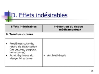 28
Effets indésirables Prévention du risque
médicamenteux
6. Troubles cutanés
 Problèmes cutanée,
retard de cicatrisation
(vergetures, purpura,
hématomes)
 Acné, érythrose du
visage, hirsutisme
 Antibiothérapie
D. Effets indésirables
 