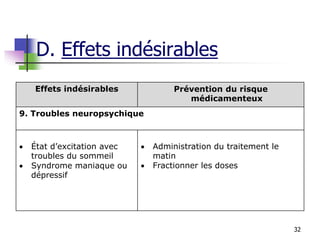 32
Effets indésirables Prévention du risque
médicamenteux
9. Troubles neuropsychique
 État d’excitation avec
troubles du sommeil
 Syndrome maniaque ou
dépressif
 Administration du traitement le
matin
 Fractionner les doses
D. Effets indésirables
 