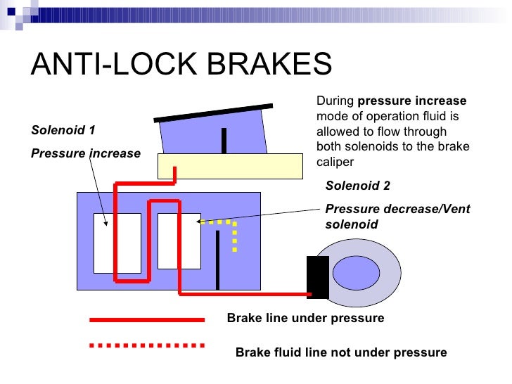 Anti Lock Brakes System