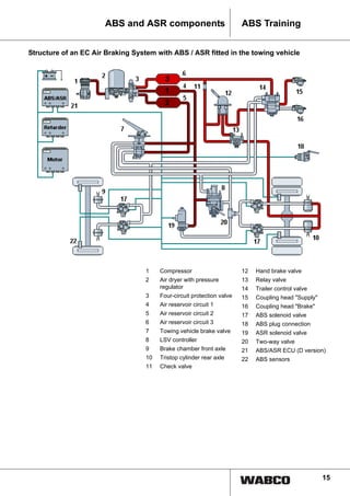 15
ABS TrainingABS and ASR components
Structure of an EC Air Braking System with ABS / ASR fitted in the towing vehicle
1 Compressor
2 Air dryer with pressure
regulator
3 Four-circuit protection valve
4 Air reservoir circuit 1
5 Air reservoir circuit 2
6 Air reservoir circuit 3
7 Towing vehicle brake valve
8 LSV controller
9 Brake chamber front axle
10 Tristop cylinder rear axle
11 Check valve
12 Hand brake valve
13 Relay valve
14 Trailer control valve
15 Coupling head "Supply"
16 Coupling head "Brake"
17 ABS solenoid valve
18 ABS plug connection
19 ASR solenoid valve
20 Two-way valve
21 ABS/ASR ECU (D version)
22 ABS sensors
 